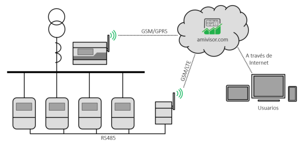 Tecnologías de comunicación por GSM