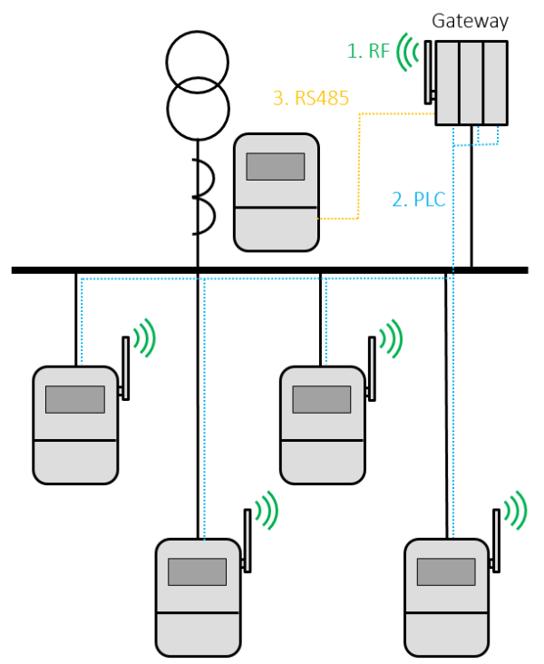 AMI: PLC+RF