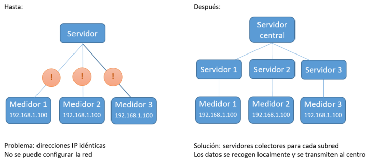 Esquema de los servidores de la AMI 
