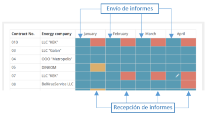 Informes recibidos de la AMI