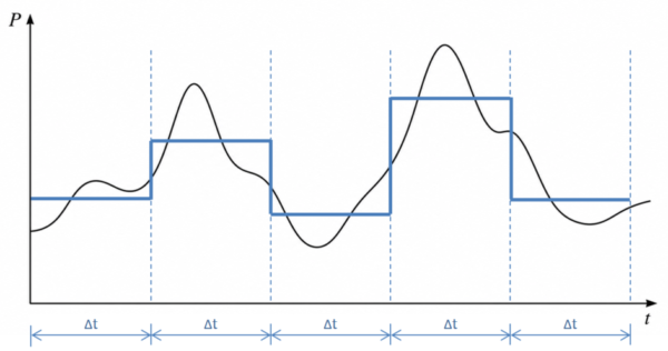 Load Monitoring: Power Profile
