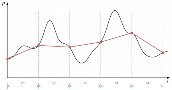 Load Monitoring: Instantaneous Values